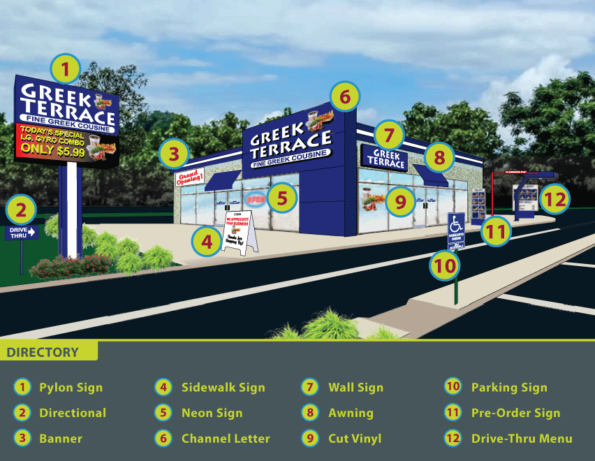 A visual breakdown of a restaurant’s full signage package, highlighting key printed sign types such as pylon signs, banners, channel letters, wall signs, awnings, window graphics, sidewalk signs, parking signs, and drive-thru menus. The image demonstrates how physical signage supports branding, navigation, and customer engagement for local businesses.