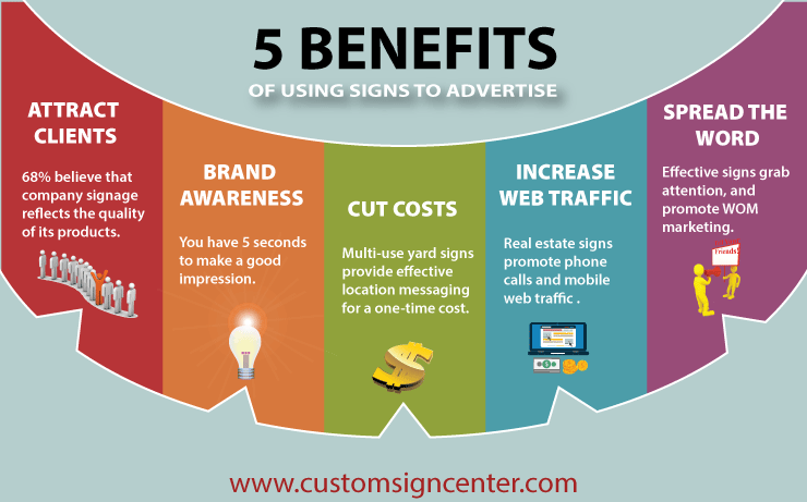 Infographic showing five benefits of using signs to advertise: attract clients, build brand awareness, cut costs, increase web traffic, and spread the word.