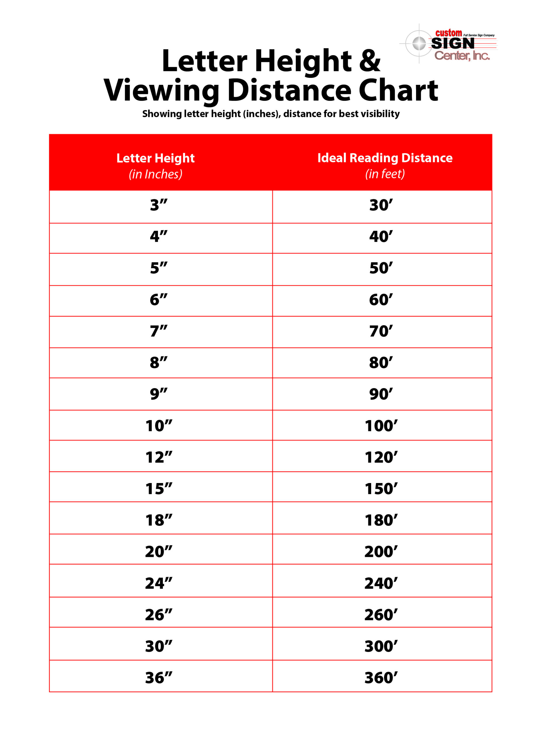 Letter height and viewing distance chart showing how text size in inches affects readability distance for outdoor signs.