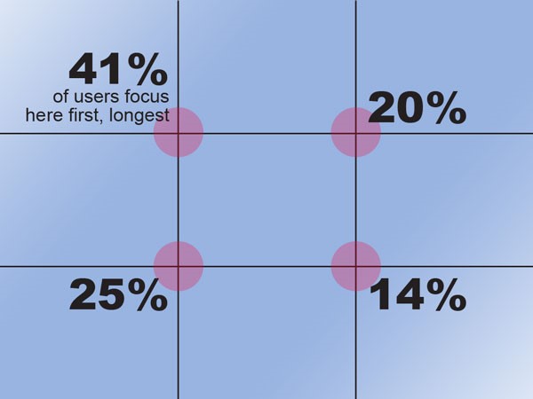 Rule of Thirds Eye-Tracking Heat Map for Sign Layout