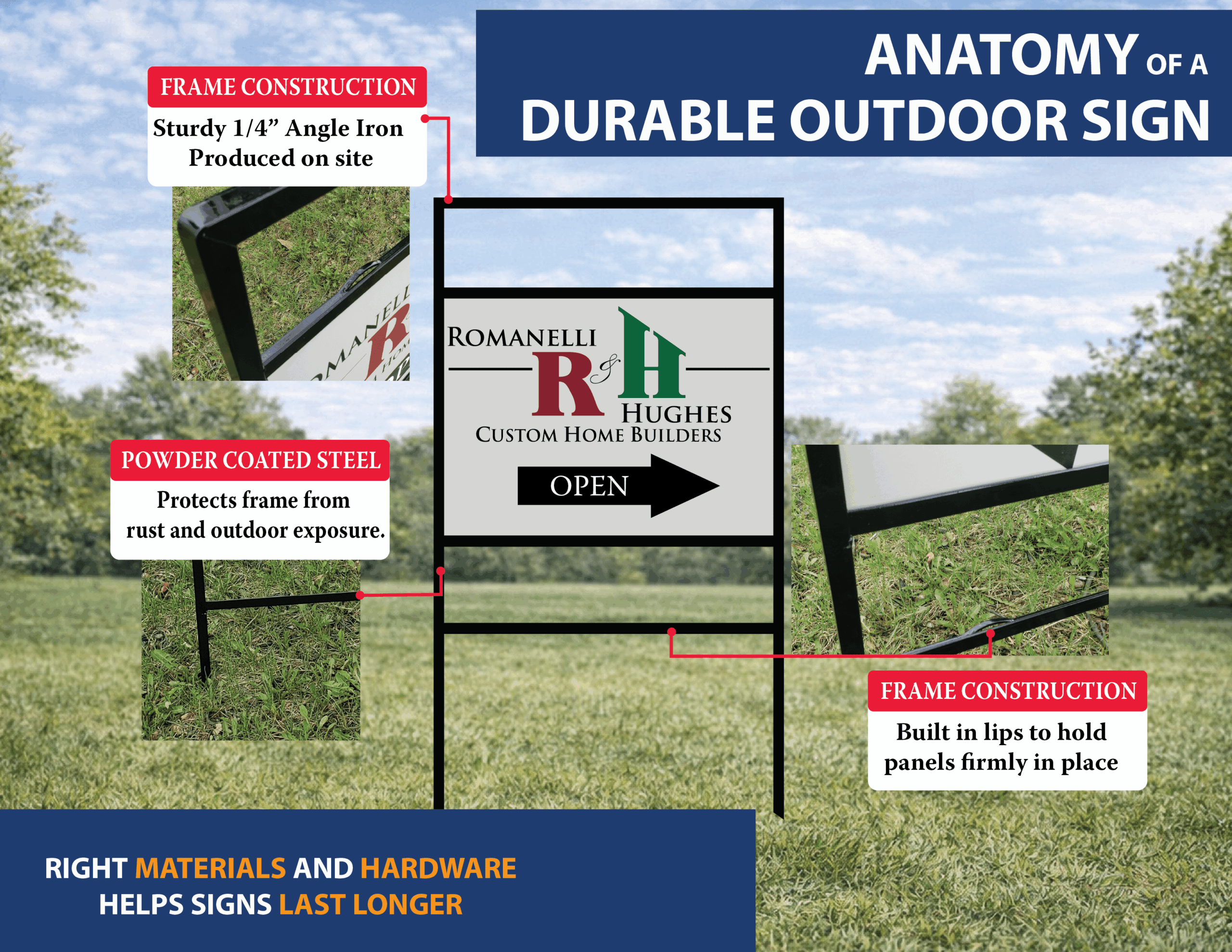 Angle iron real estate sign frame construction with built-in lips that hold sign panels securely in place