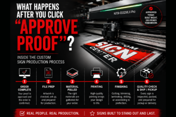 Featured graphic showing the custom sign production process from proof approval through printing, finishing, quality control, and delivery.