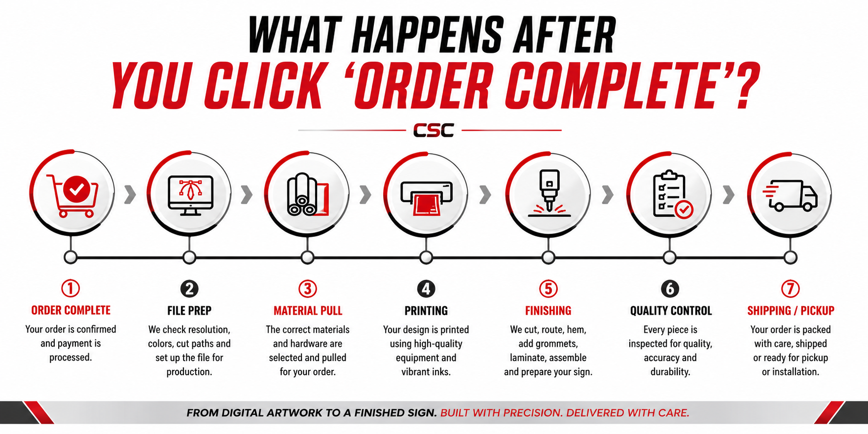 Horizontal timeline graphic showing the custom sign production process from proof approval through file prep, material pull, printing, finishing, quality control, and shipping or pickup.